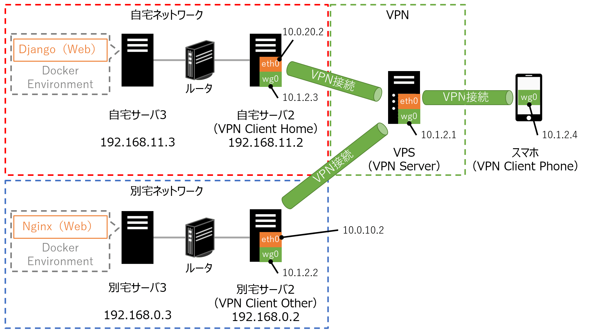 VPS+VPN(WireGuard)の構成