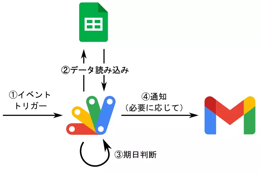 povo2.0 トッピング追加期限通知システム（イメージ）