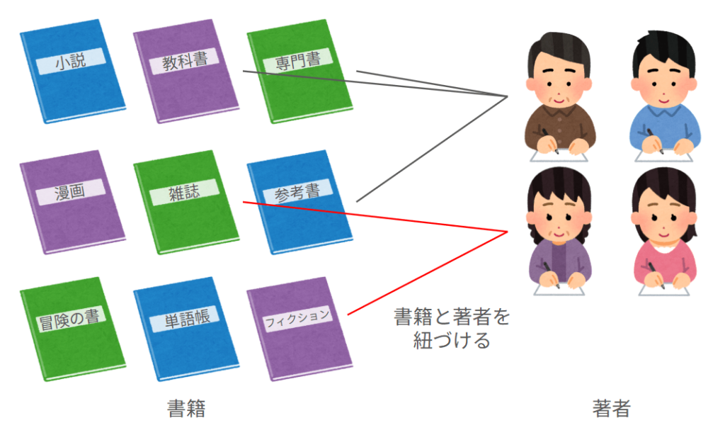 購入した書籍と著者を紐づける