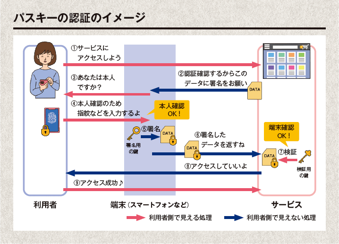 パスキー認証のイメージ(出典:IPA)