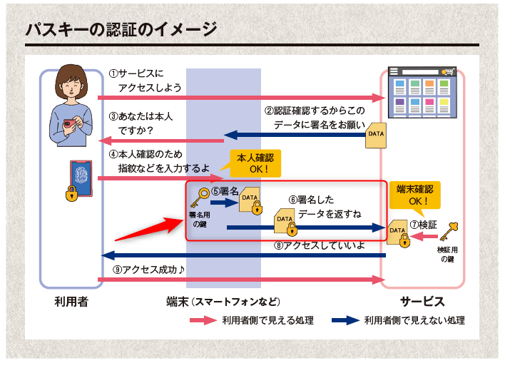 署名済みデータを外部に送信する