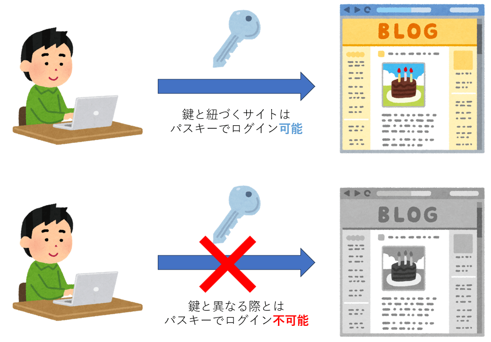 鍵とログイン先との対応関係のイメージ
