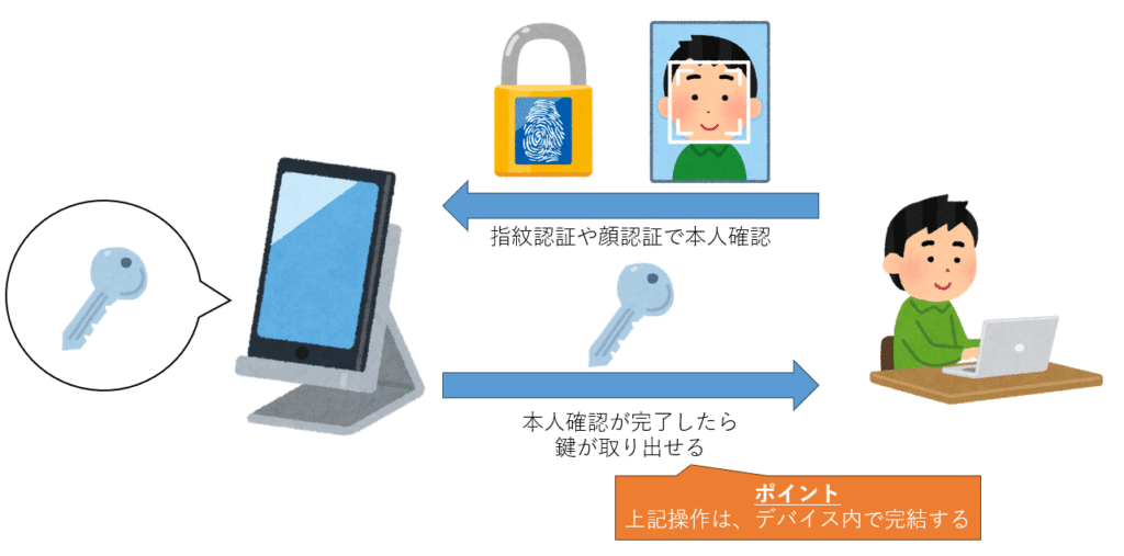 秘密鍵を取り出す際のイメージ