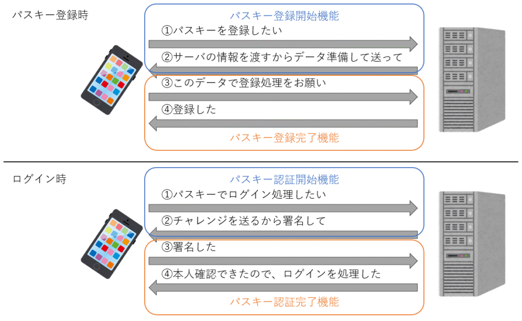 今回作成した機能の全体像